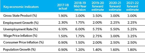 Estimate table
